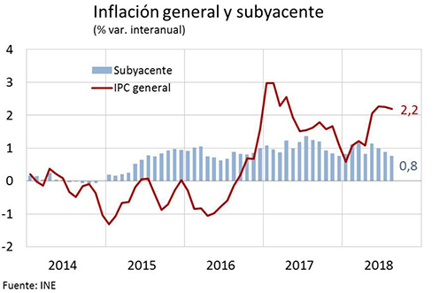 ESPAÑA: La inflación se mantiene en agosto en el 2,2%