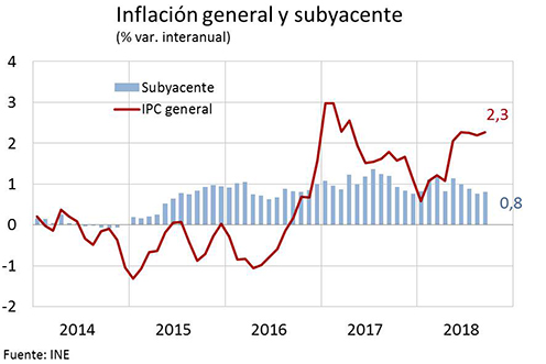 ESPAÑA: La inflación sube una décima en septiembre y se sitúa en el 2,3%