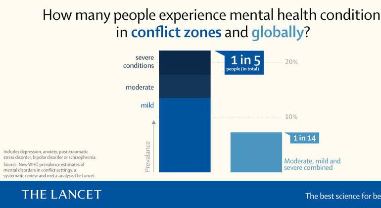 Los trastornos mentales afectan al 22% de las personas que viven en zonas de conflicto