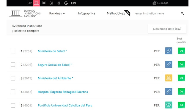 Minsa lidera ranking de investigaciones en salud en Latinoamérica