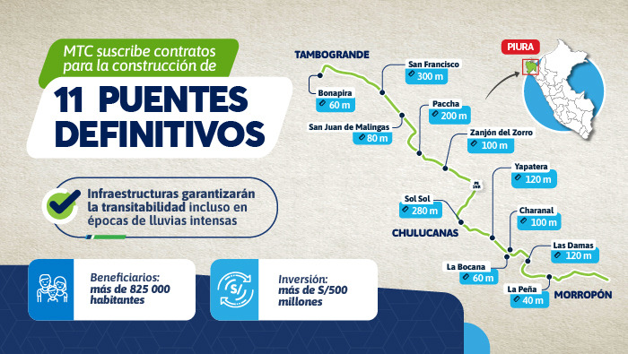 MTC firma contratos para construir 11 puentes en Piura con inversión superior a S/500 millones MTC firma contratos para construir 11 puentes en Piura con inversión superior a S/500 millones