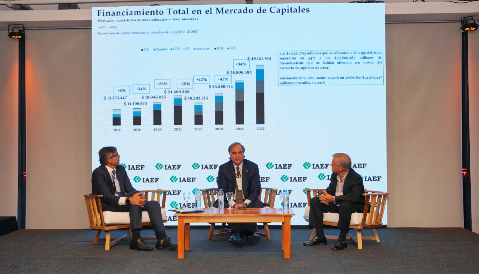 IAEF organiza 21° Simposio de Mercado de Capitales