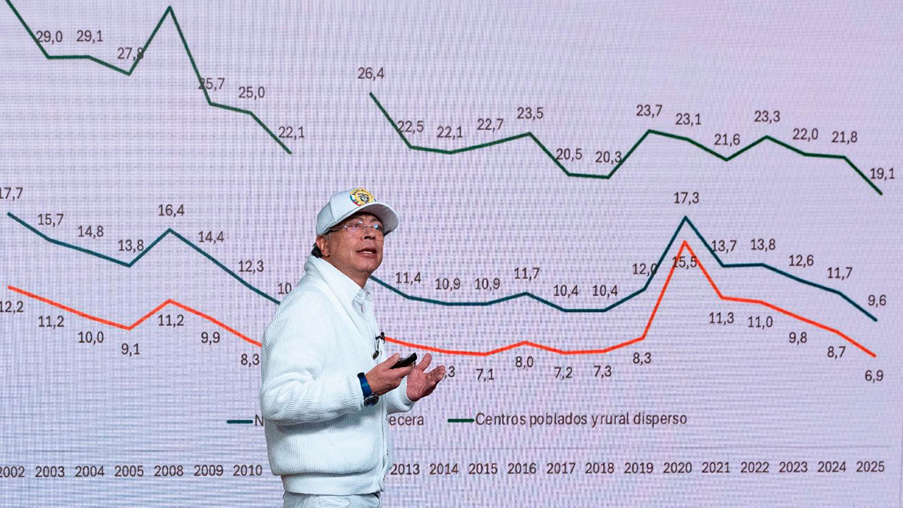 Petro afirma que ha sacado a cuatro millones de personas de la pobreza y que Colombia tiene la tasa más baja del siglo
